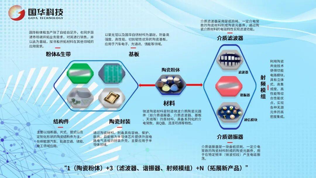 風(fēng)華高科國(guó)華公司以微波陶瓷全鏈條技術(shù)賦能數(shù)字時(shí)代：材料筑基，匠心造器